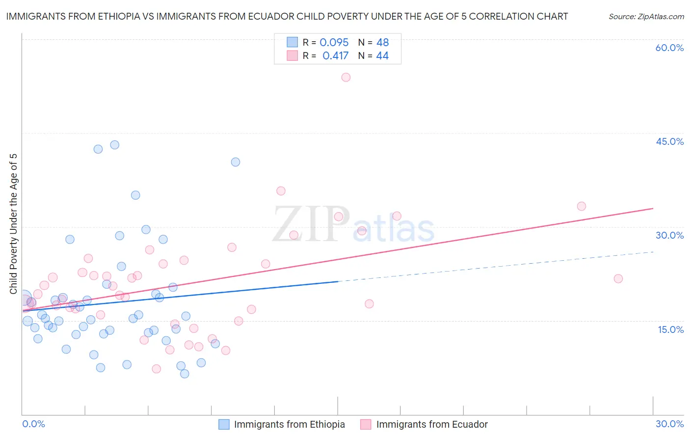 Immigrants from Ethiopia vs Immigrants from Ecuador Child Poverty Under the Age of 5