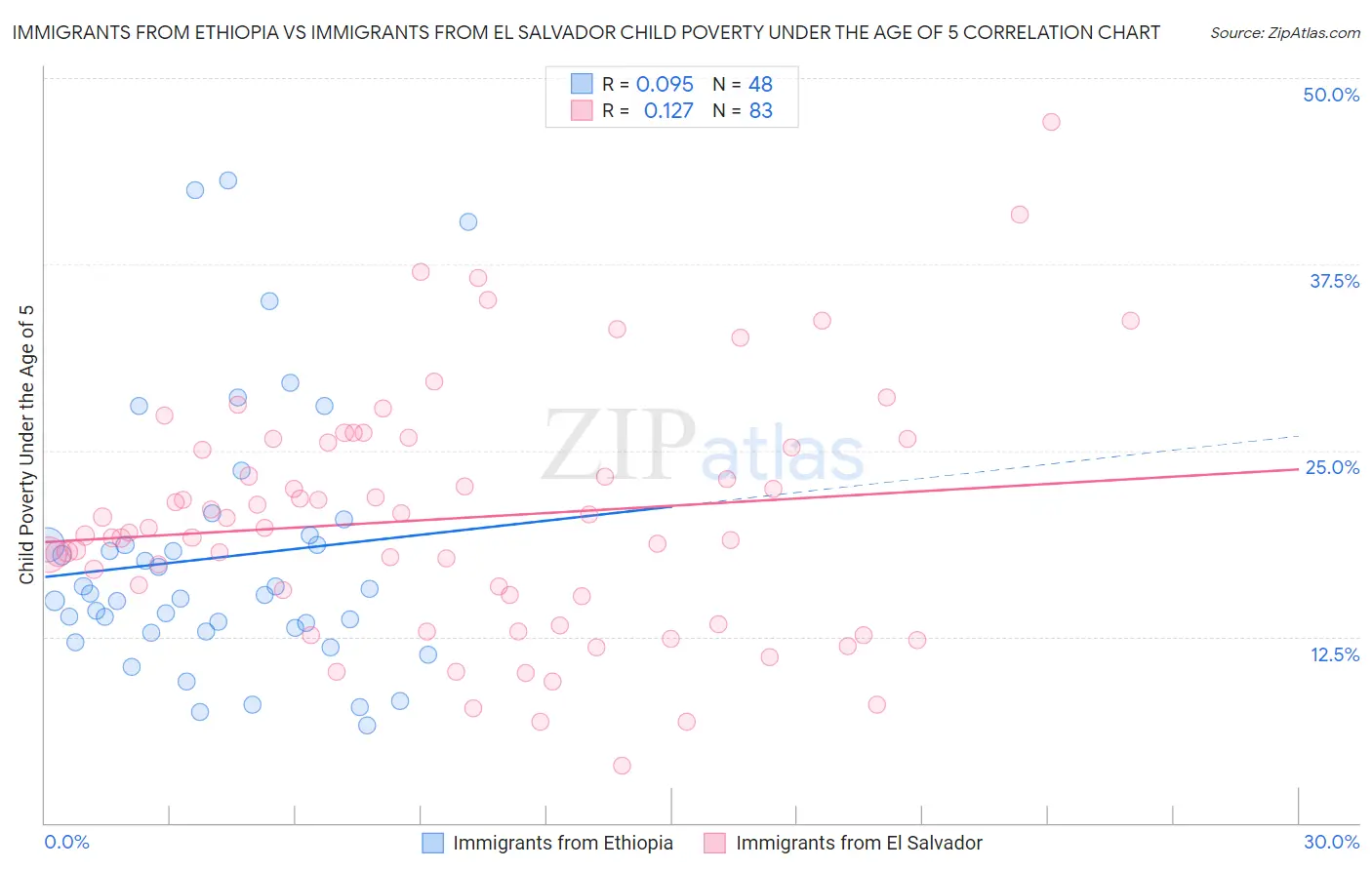 Immigrants from Ethiopia vs Immigrants from El Salvador Child Poverty Under the Age of 5