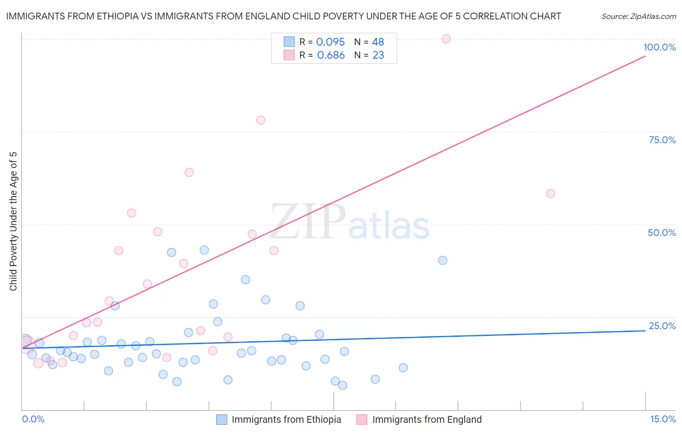 Immigrants from Ethiopia vs Immigrants from England Child Poverty Under the Age of 5