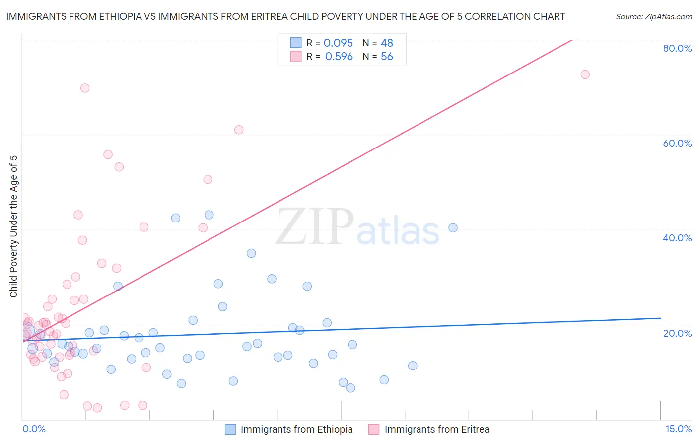 Immigrants from Ethiopia vs Immigrants from Eritrea Child Poverty Under the Age of 5