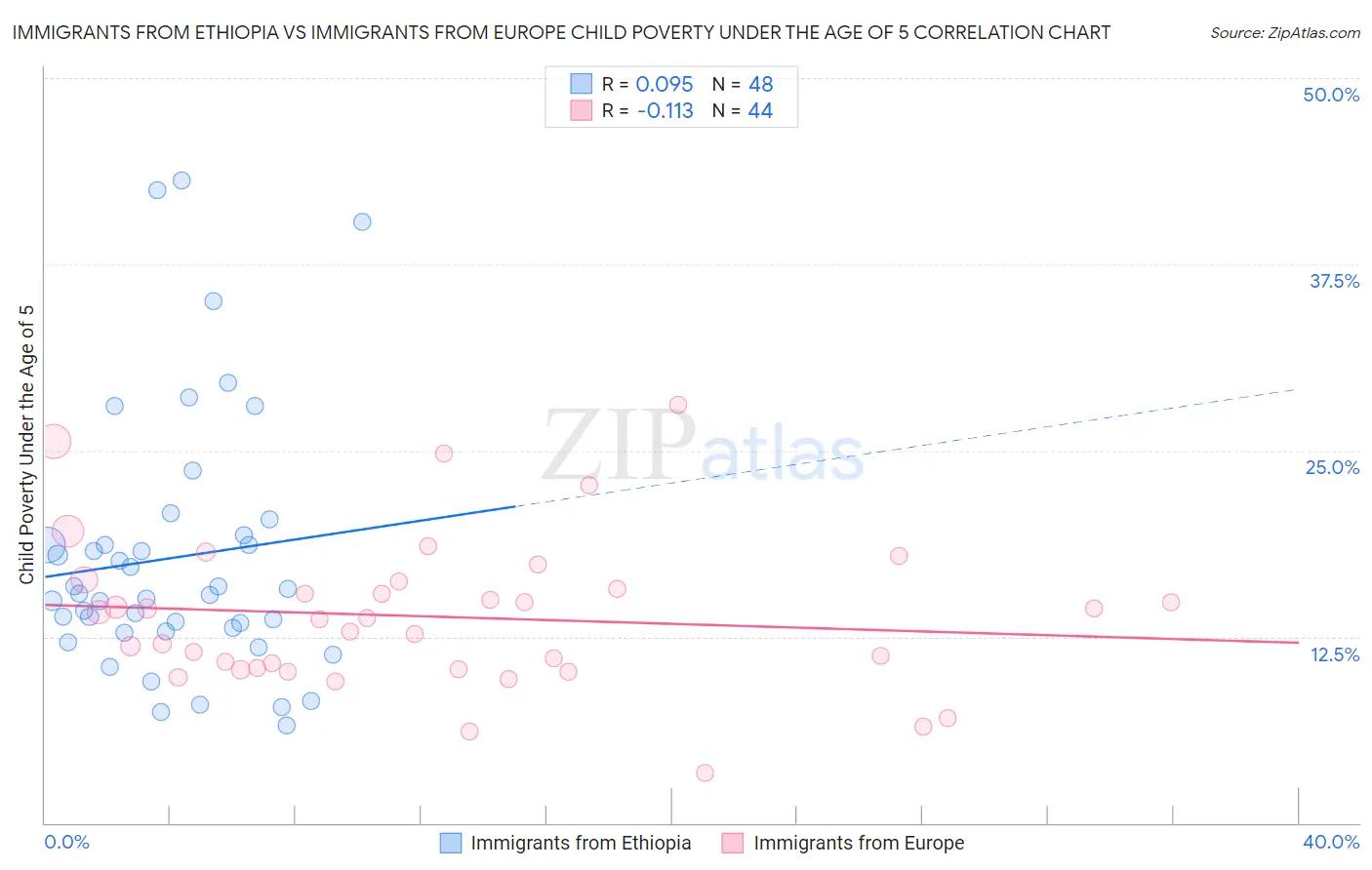 Immigrants from Ethiopia vs Immigrants from Europe Child Poverty Under the Age of 5