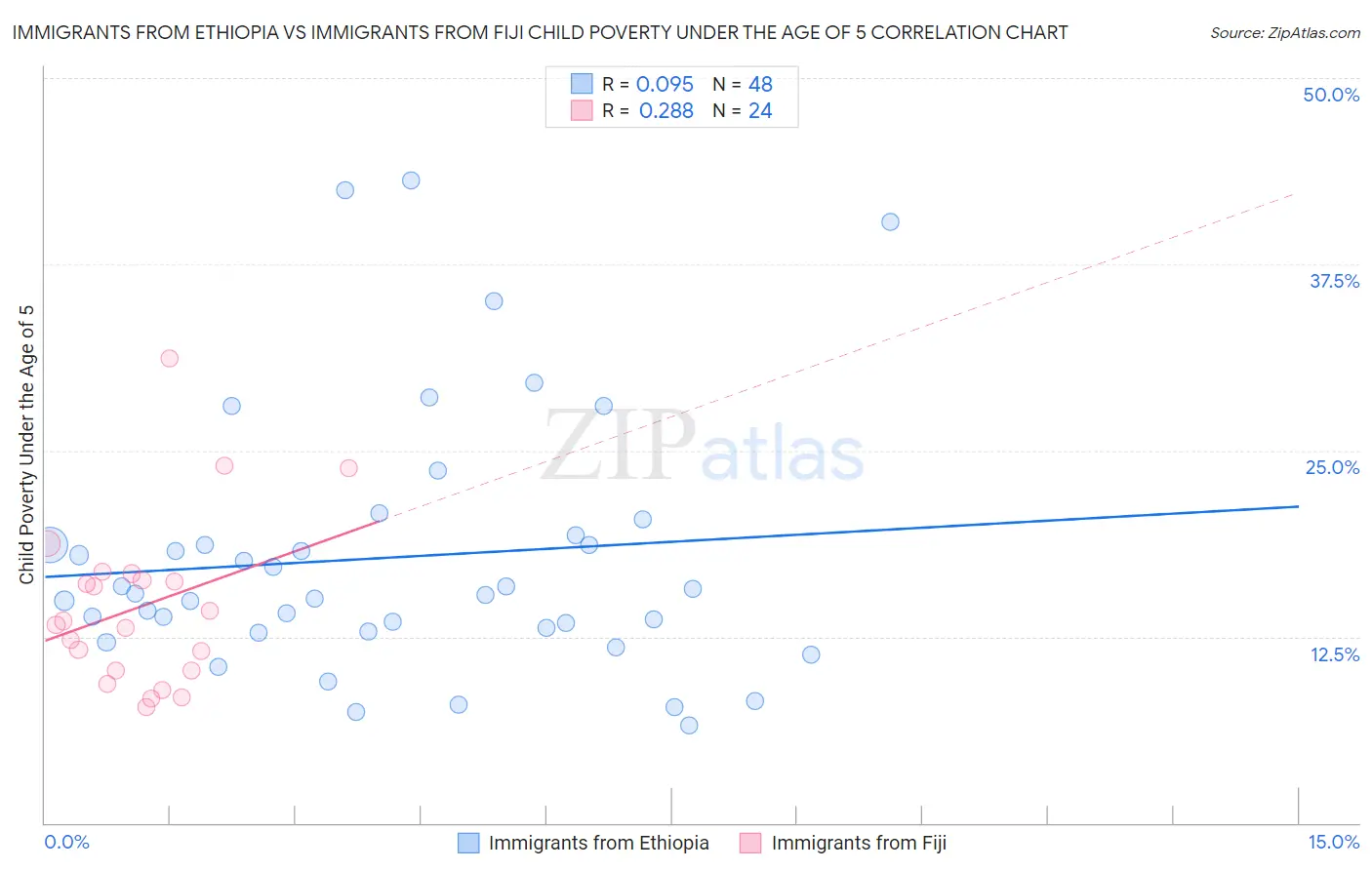 Immigrants from Ethiopia vs Immigrants from Fiji Child Poverty Under the Age of 5