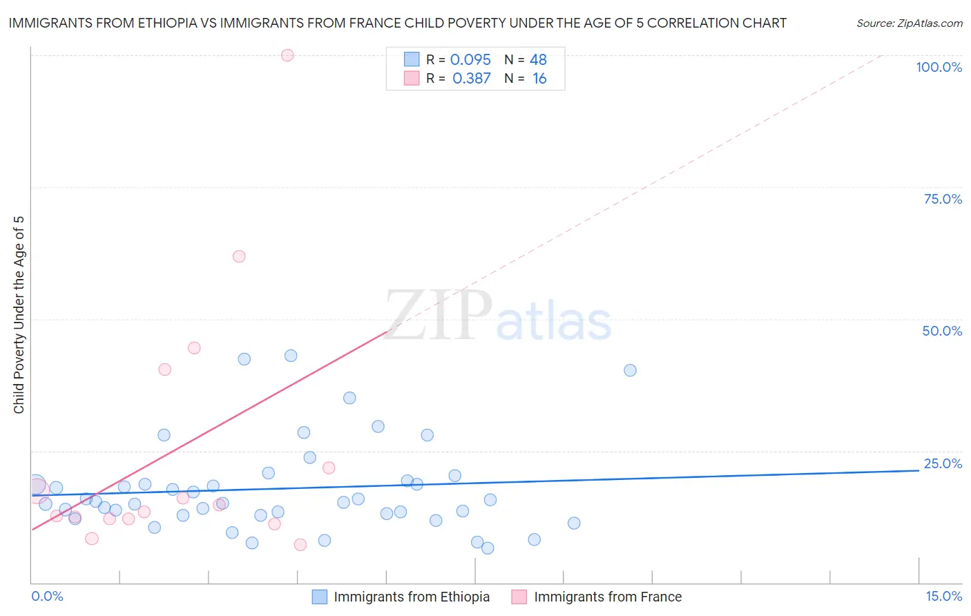 Immigrants from Ethiopia vs Immigrants from France Child Poverty Under the Age of 5