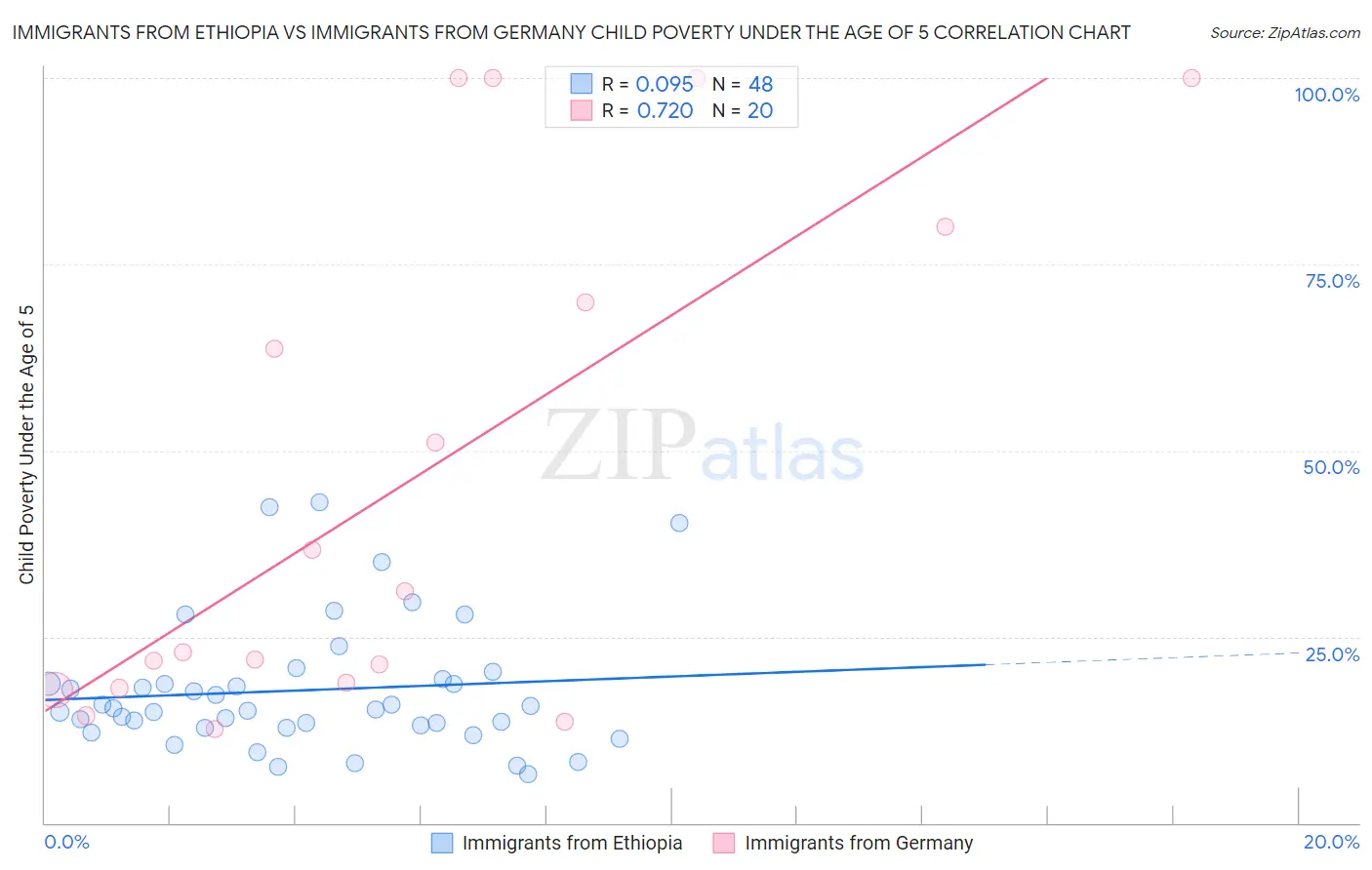 Immigrants from Ethiopia vs Immigrants from Germany Child Poverty Under the Age of 5