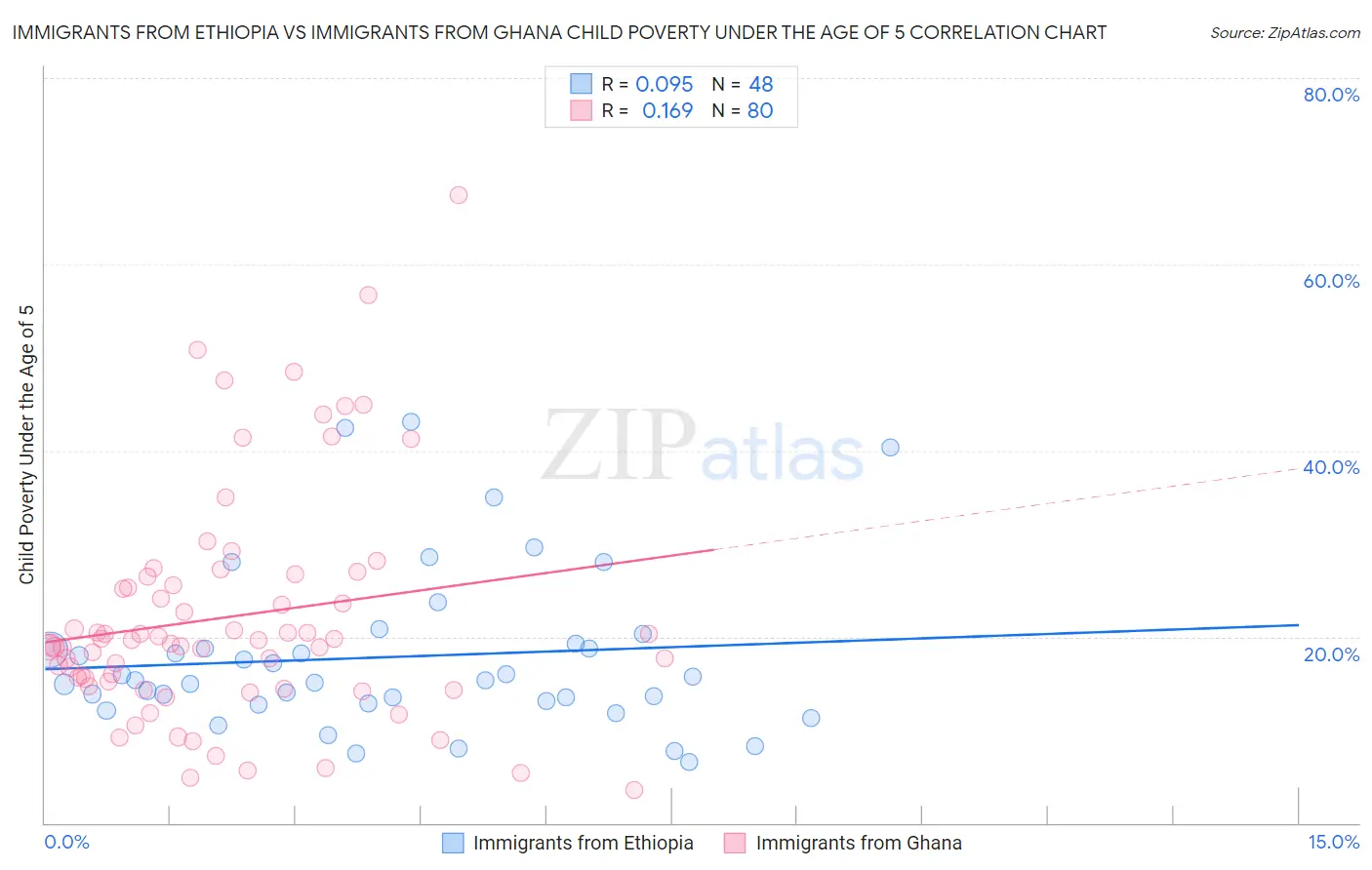 Immigrants from Ethiopia vs Immigrants from Ghana Child Poverty Under the Age of 5