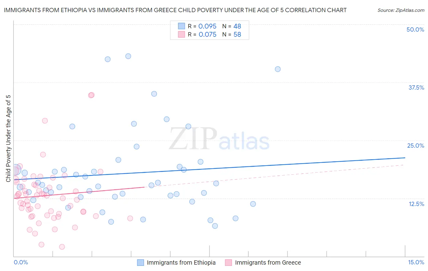 Immigrants from Ethiopia vs Immigrants from Greece Child Poverty Under the Age of 5