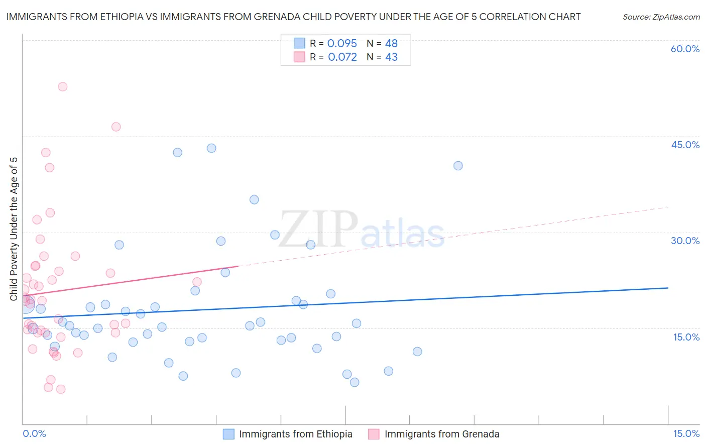 Immigrants from Ethiopia vs Immigrants from Grenada Child Poverty Under the Age of 5