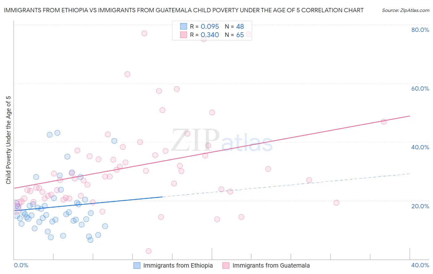Immigrants from Ethiopia vs Immigrants from Guatemala Child Poverty Under the Age of 5