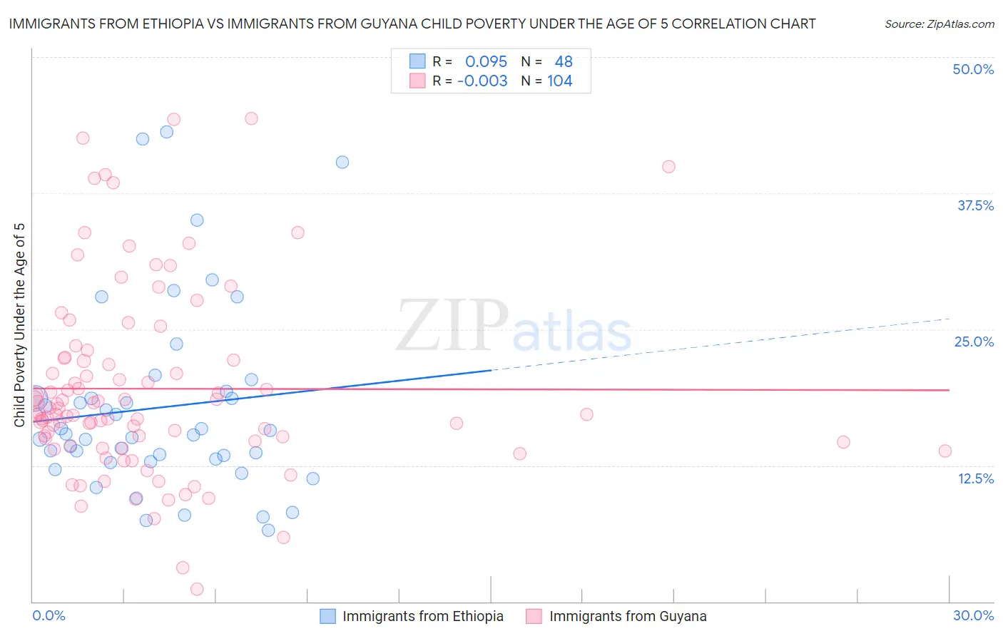 Immigrants from Ethiopia vs Immigrants from Guyana Child Poverty Under the Age of 5