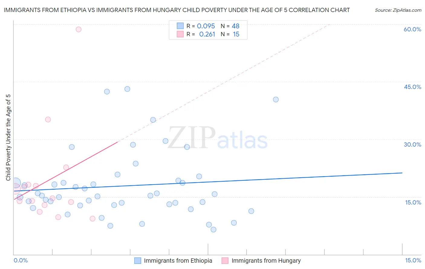 Immigrants from Ethiopia vs Immigrants from Hungary Child Poverty Under the Age of 5