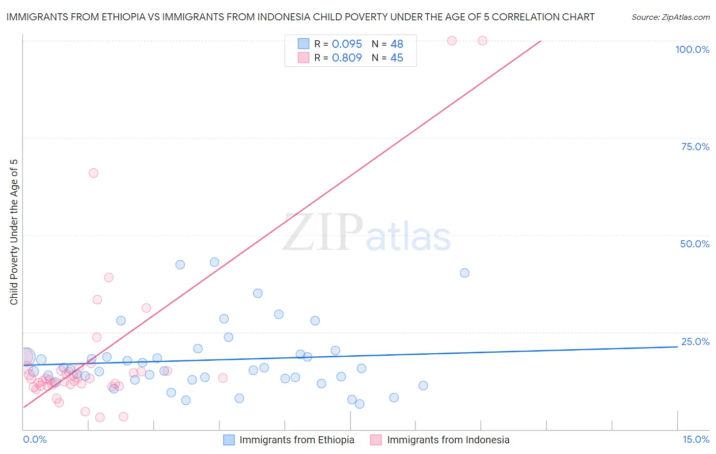Immigrants from Ethiopia vs Immigrants from Indonesia Child Poverty Under the Age of 5
