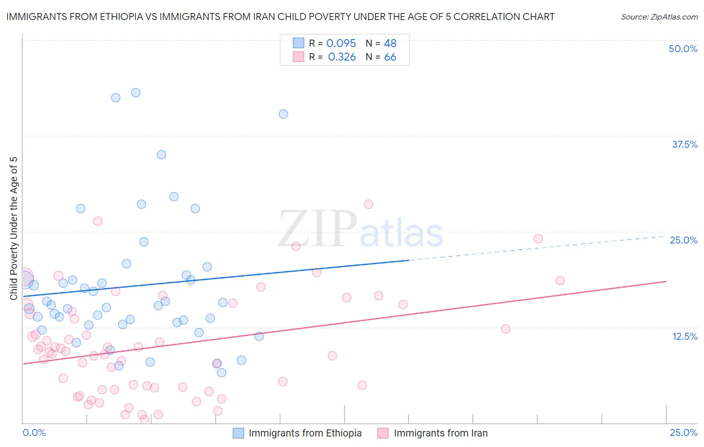 Immigrants from Ethiopia vs Immigrants from Iran Child Poverty Under the Age of 5