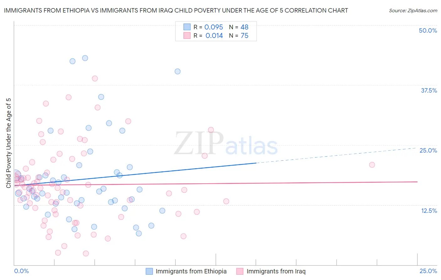 Immigrants from Ethiopia vs Immigrants from Iraq Child Poverty Under the Age of 5