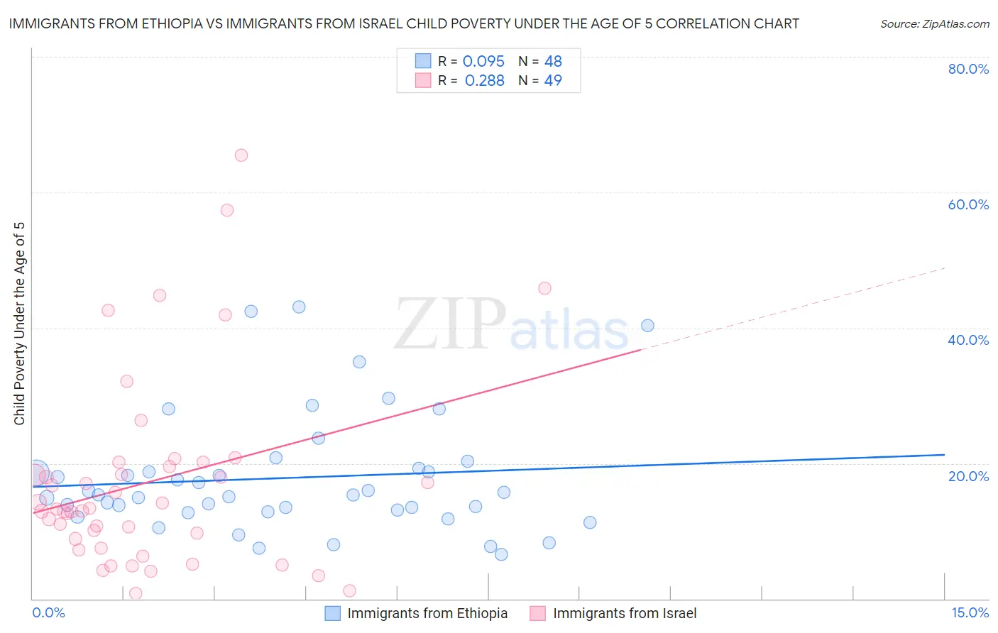 Immigrants from Ethiopia vs Immigrants from Israel Child Poverty Under the Age of 5