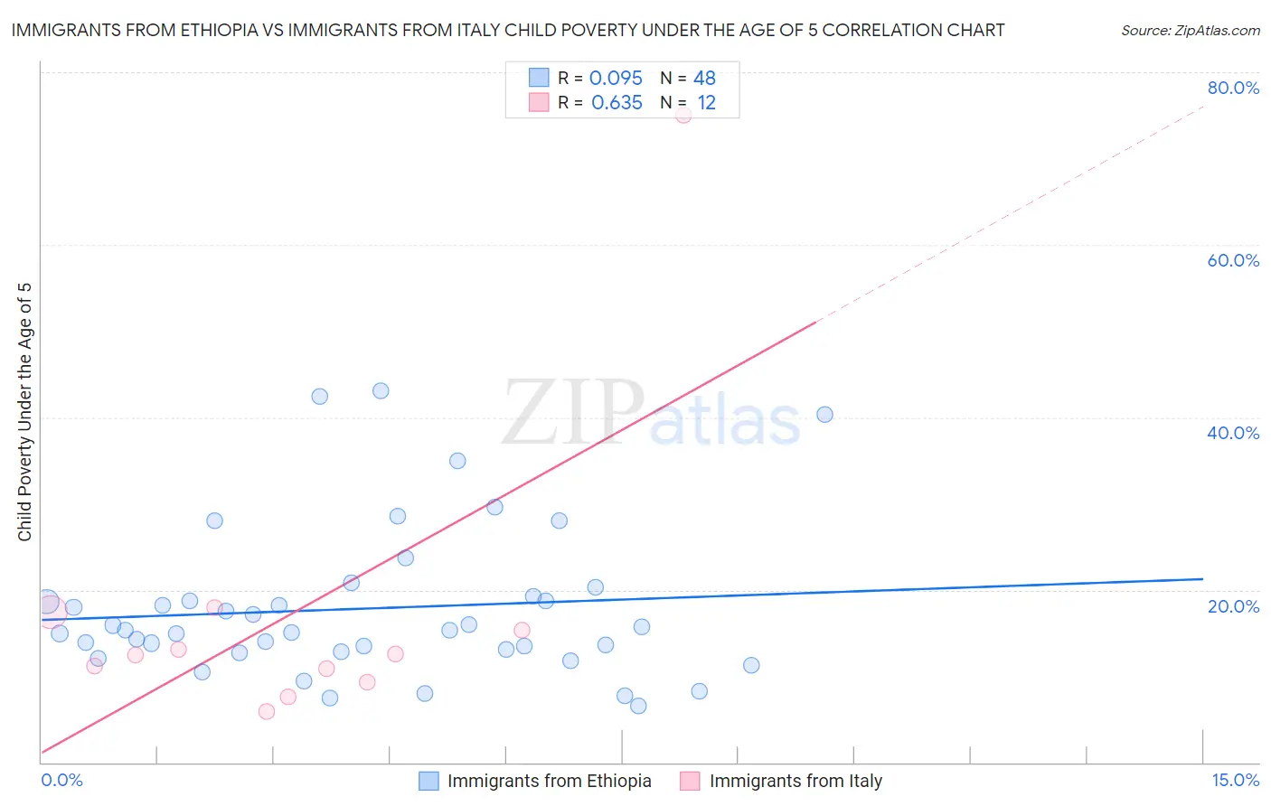 Immigrants from Ethiopia vs Immigrants from Italy Child Poverty Under the Age of 5