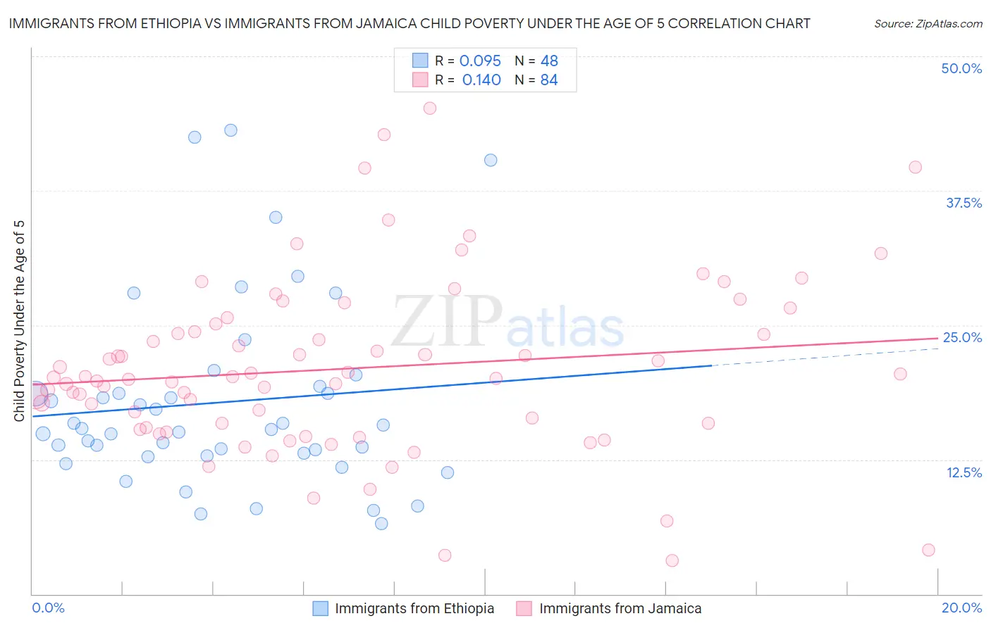 Immigrants from Ethiopia vs Immigrants from Jamaica Child Poverty Under the Age of 5