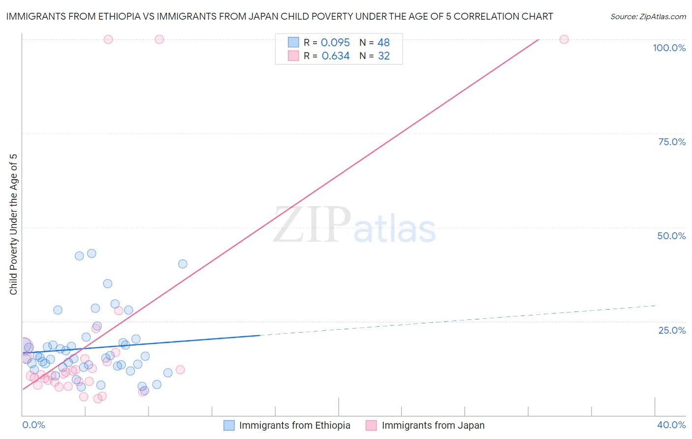 Immigrants from Ethiopia vs Immigrants from Japan Child Poverty Under the Age of 5