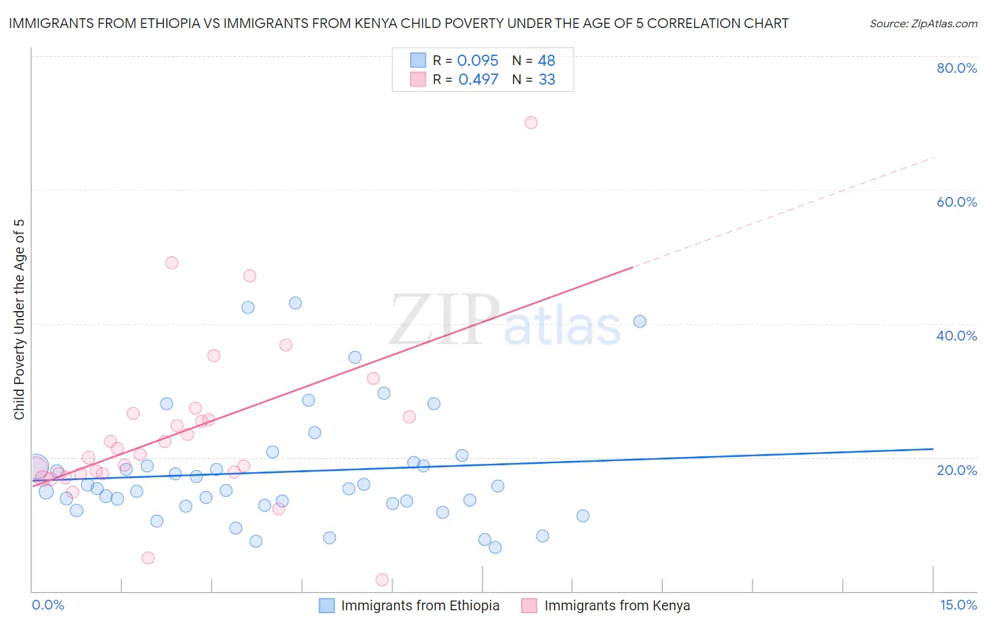 Immigrants from Ethiopia vs Immigrants from Kenya Child Poverty Under the Age of 5