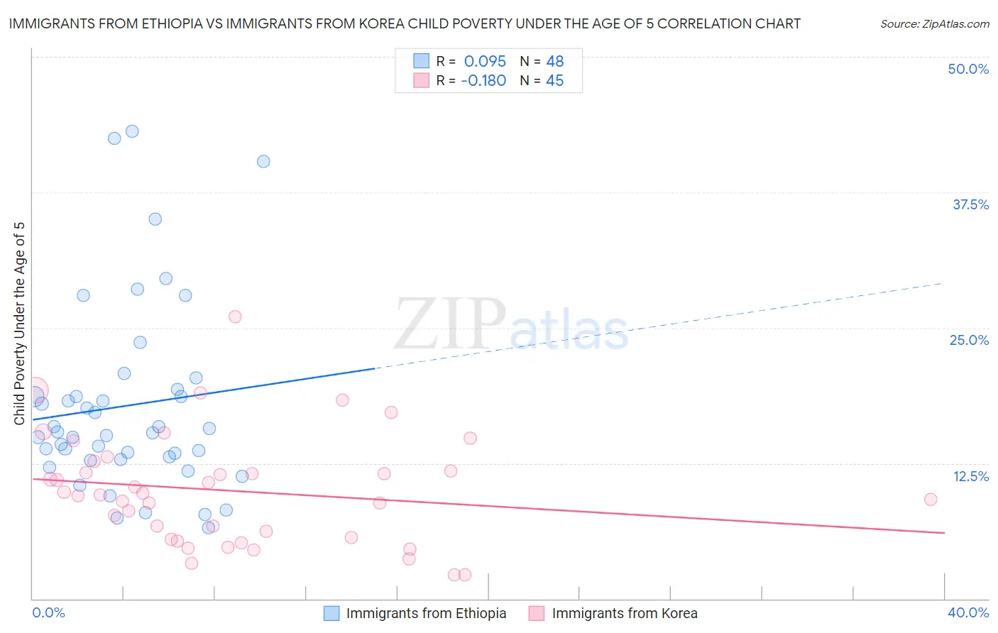 Immigrants from Ethiopia vs Immigrants from Korea Child Poverty Under the Age of 5