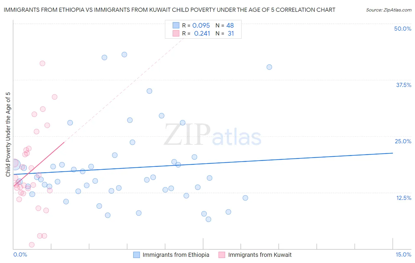 Immigrants from Ethiopia vs Immigrants from Kuwait Child Poverty Under the Age of 5