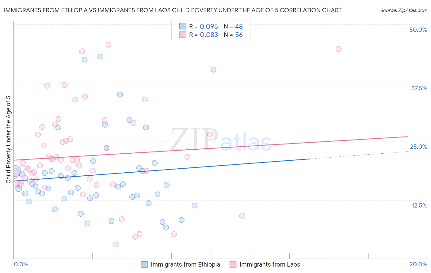 Immigrants from Ethiopia vs Immigrants from Laos Child Poverty Under the Age of 5