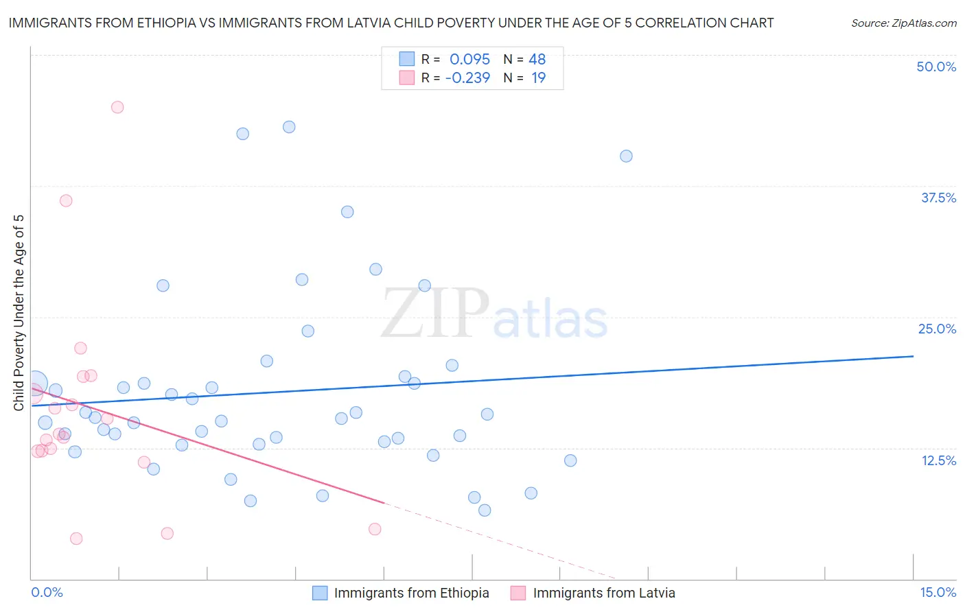 Immigrants from Ethiopia vs Immigrants from Latvia Child Poverty Under the Age of 5