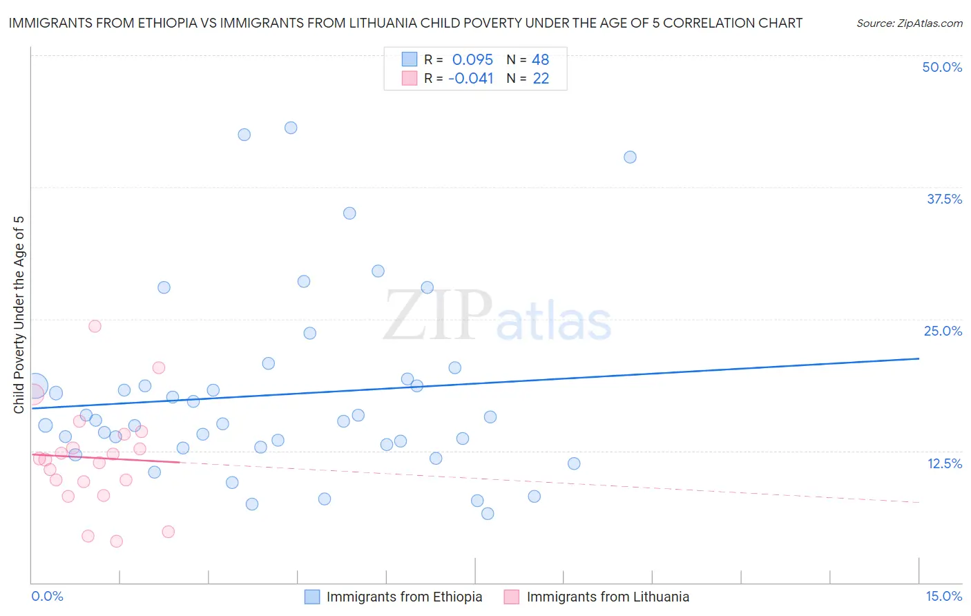Immigrants from Ethiopia vs Immigrants from Lithuania Child Poverty Under the Age of 5