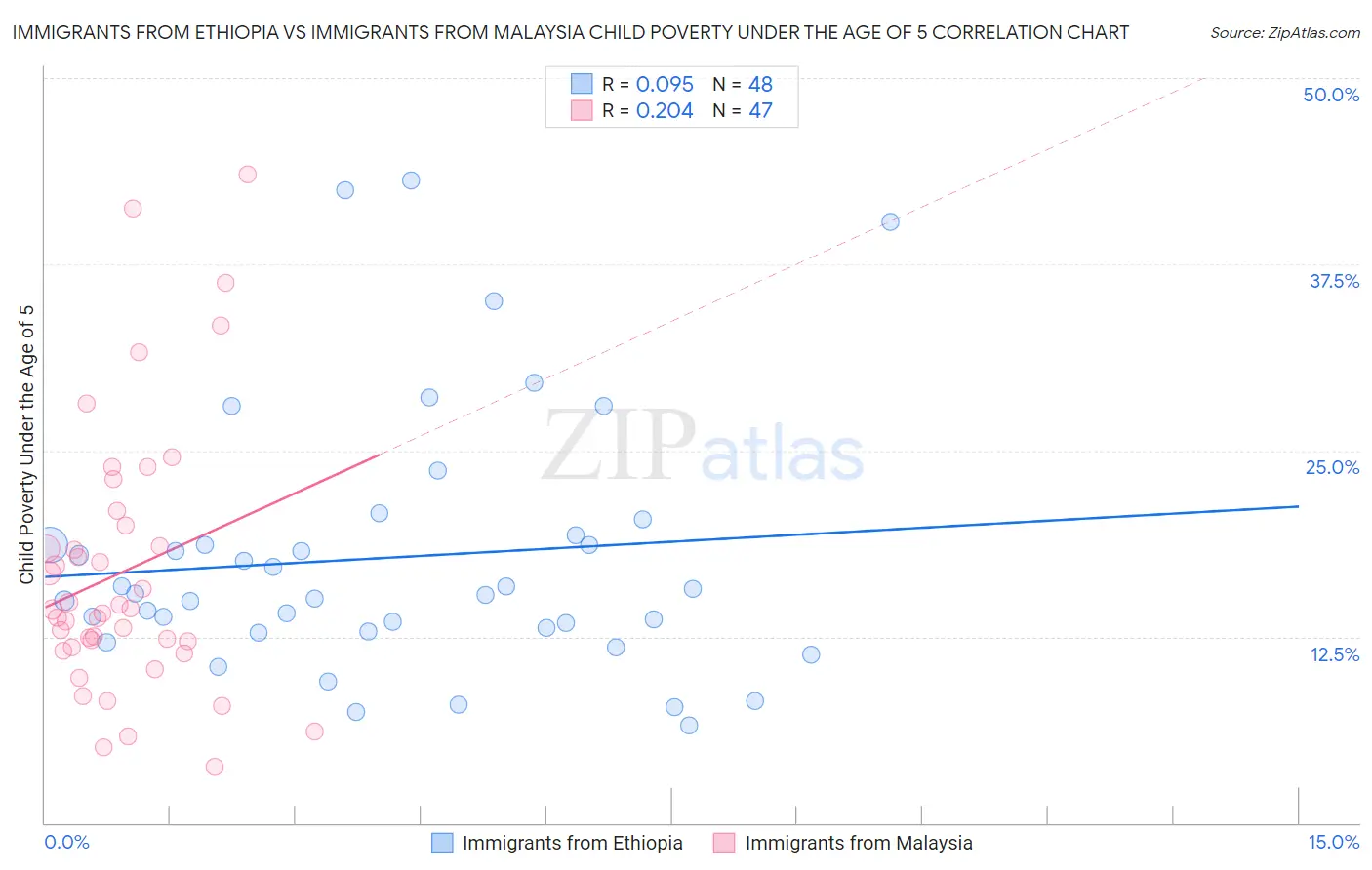 Immigrants from Ethiopia vs Immigrants from Malaysia Child Poverty Under the Age of 5