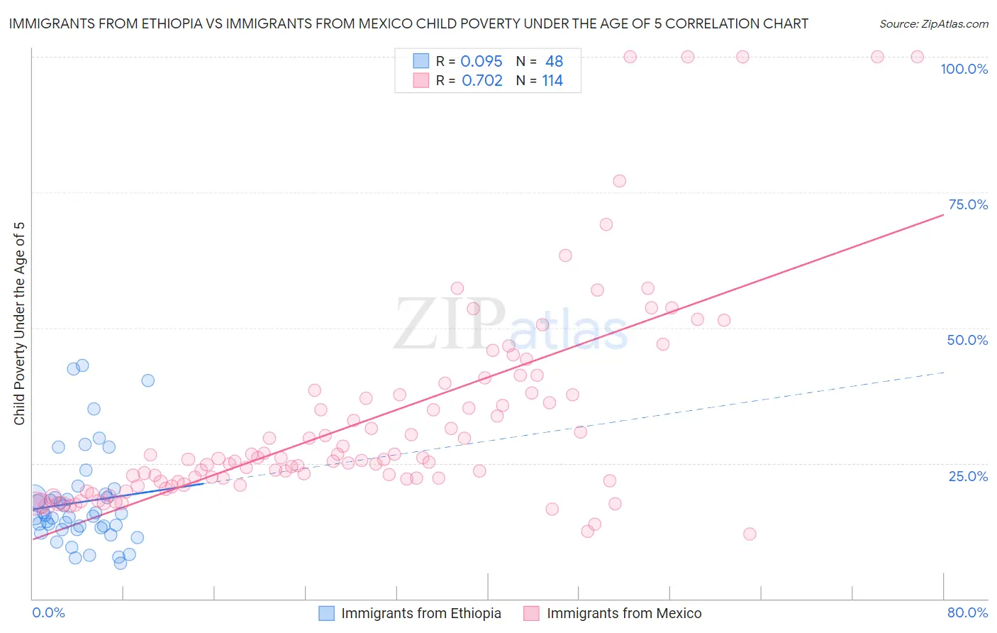 Immigrants from Ethiopia vs Immigrants from Mexico Child Poverty Under the Age of 5