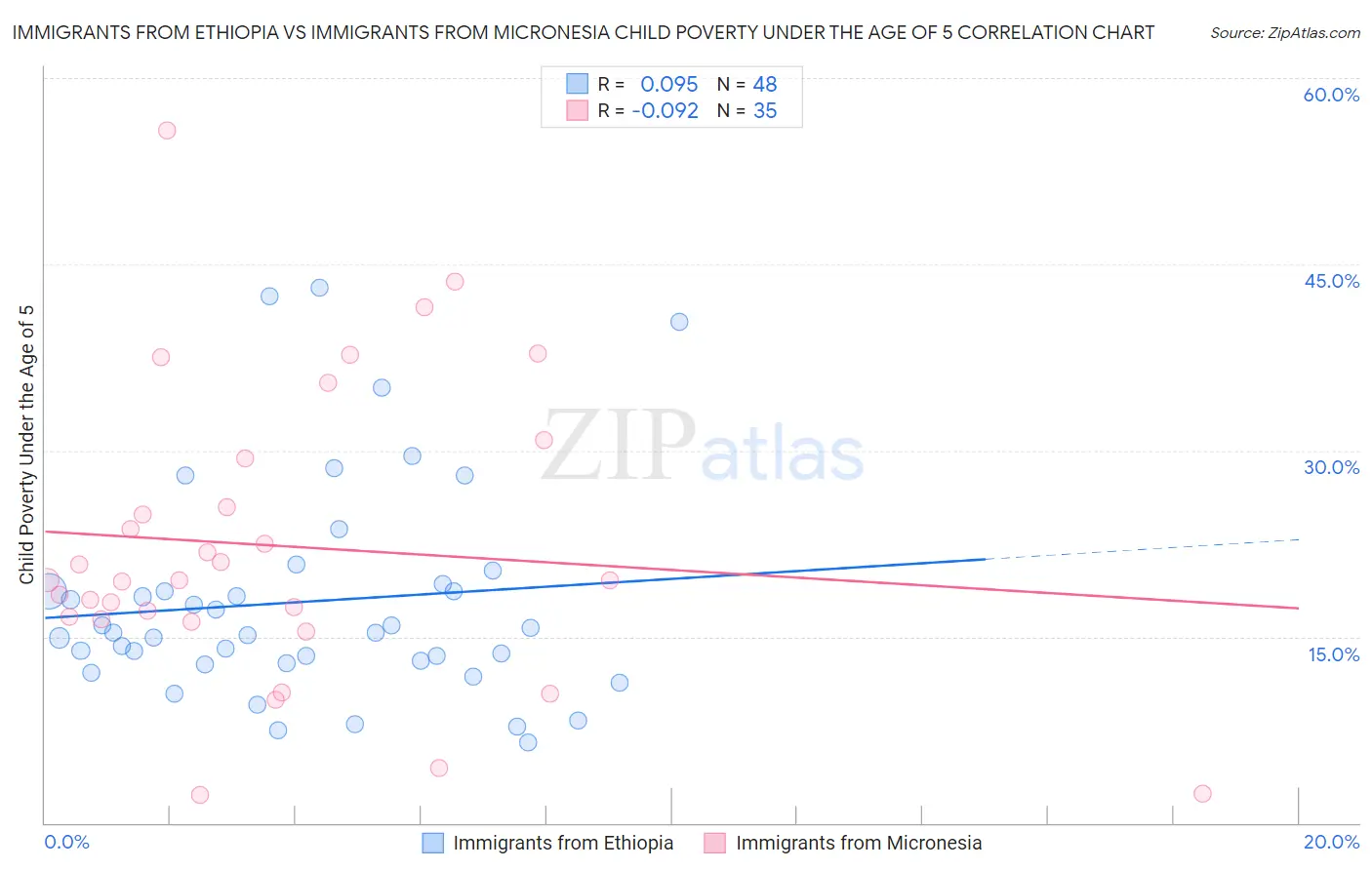 Immigrants from Ethiopia vs Immigrants from Micronesia Child Poverty Under the Age of 5
