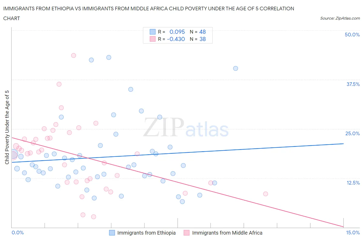 Immigrants from Ethiopia vs Immigrants from Middle Africa Child Poverty Under the Age of 5