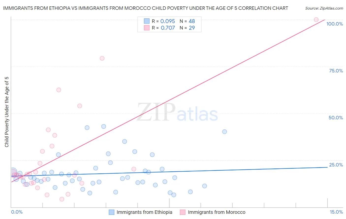 Immigrants from Ethiopia vs Immigrants from Morocco Child Poverty Under the Age of 5