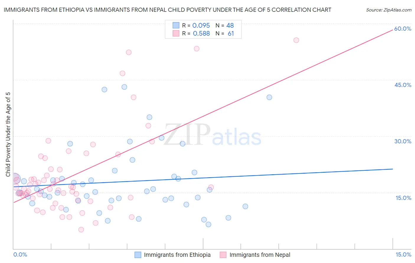 Immigrants from Ethiopia vs Immigrants from Nepal Child Poverty Under the Age of 5