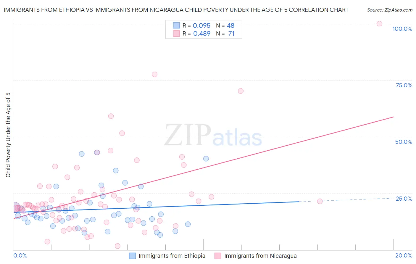 Immigrants from Ethiopia vs Immigrants from Nicaragua Child Poverty Under the Age of 5