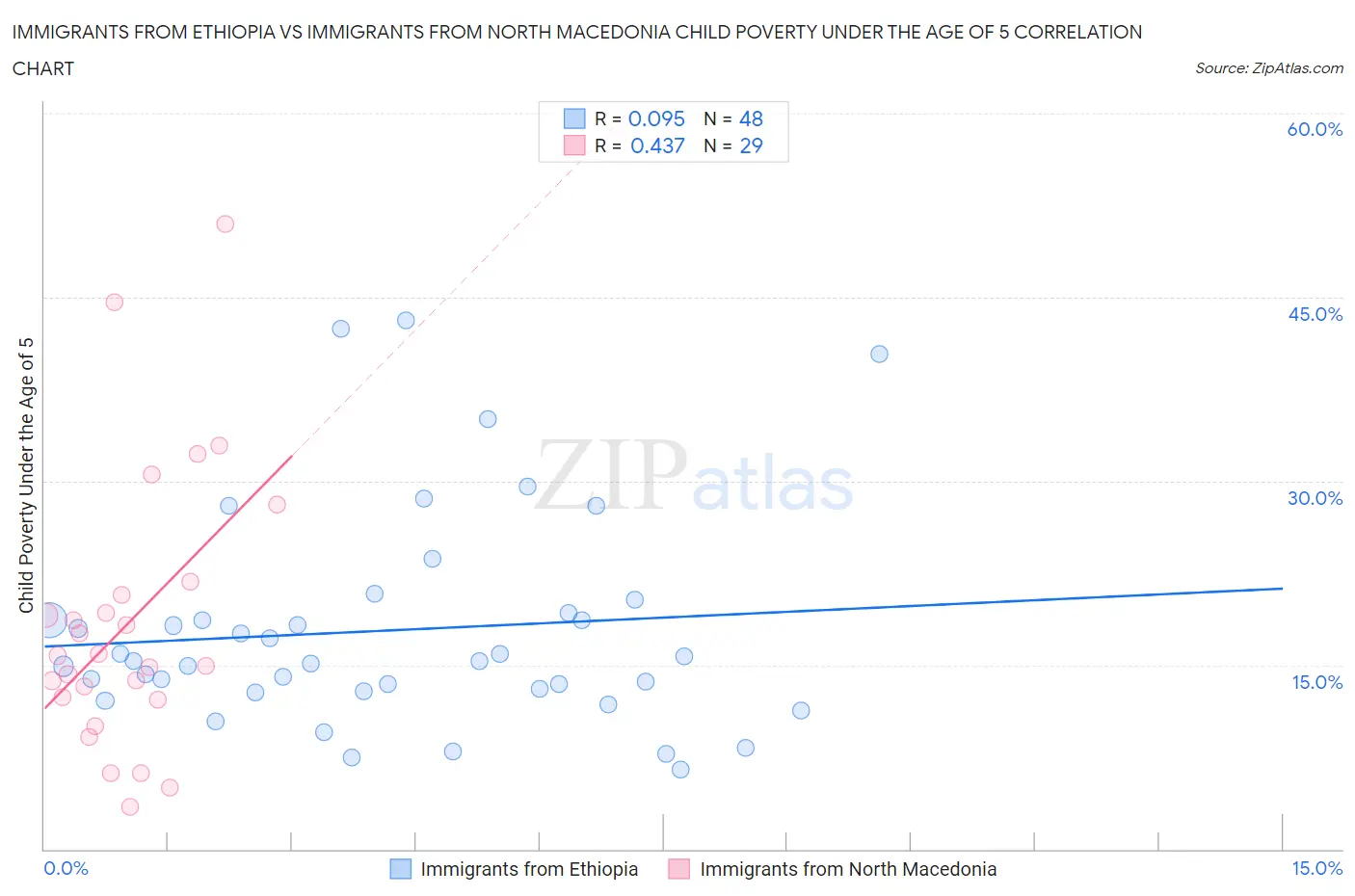 Immigrants from Ethiopia vs Immigrants from North Macedonia Child Poverty Under the Age of 5