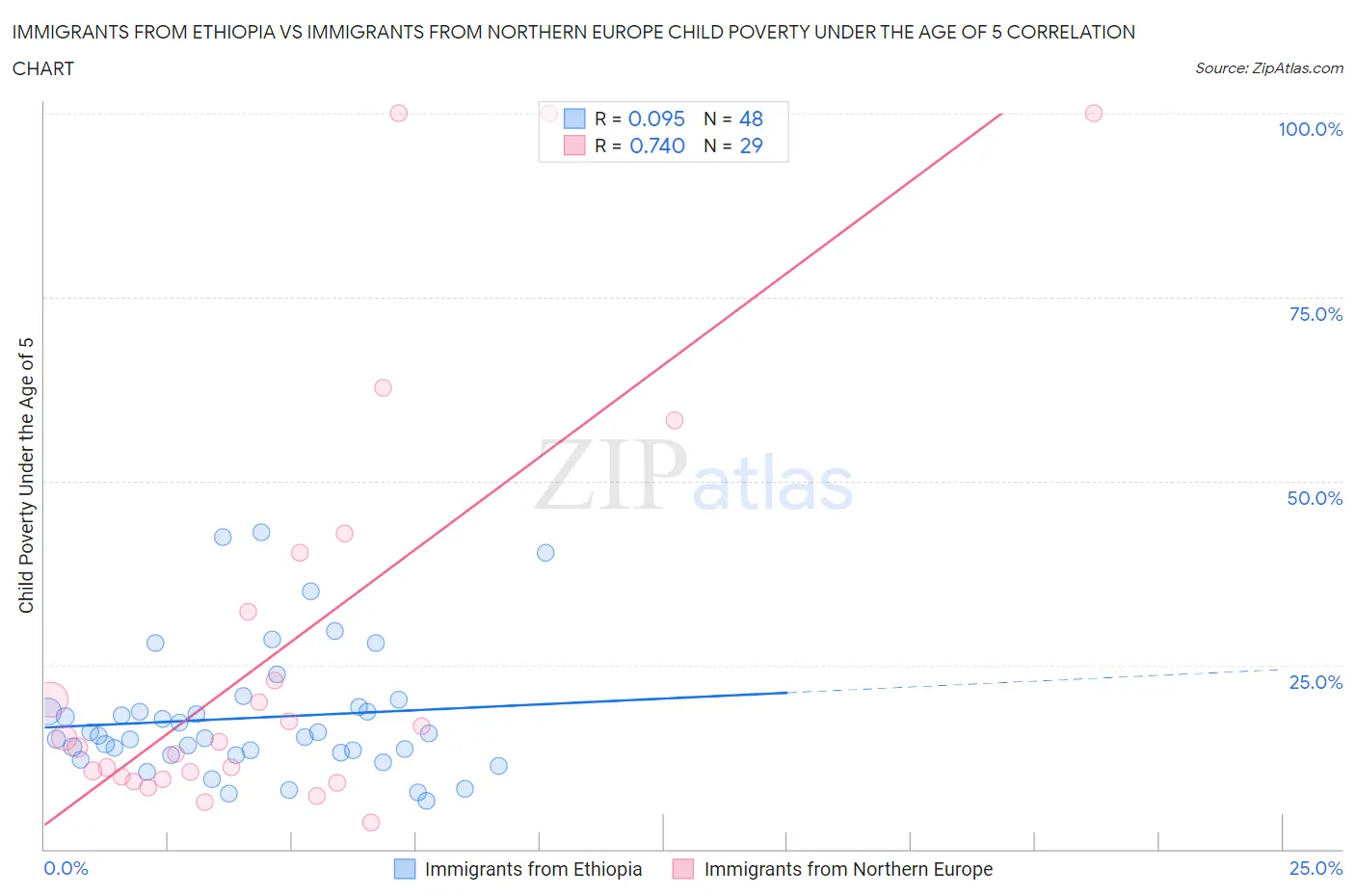Immigrants from Ethiopia vs Immigrants from Northern Europe Child Poverty Under the Age of 5