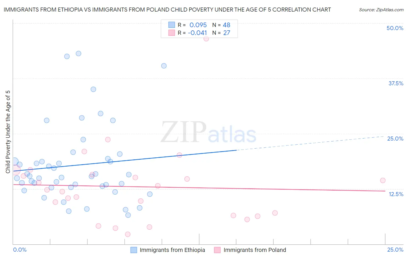 Immigrants from Ethiopia vs Immigrants from Poland Child Poverty Under the Age of 5