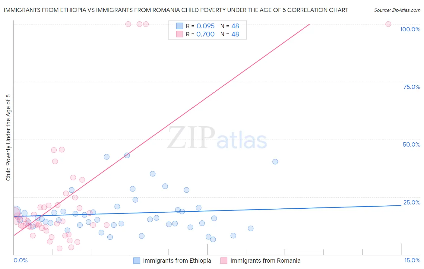 Immigrants from Ethiopia vs Immigrants from Romania Child Poverty Under the Age of 5
