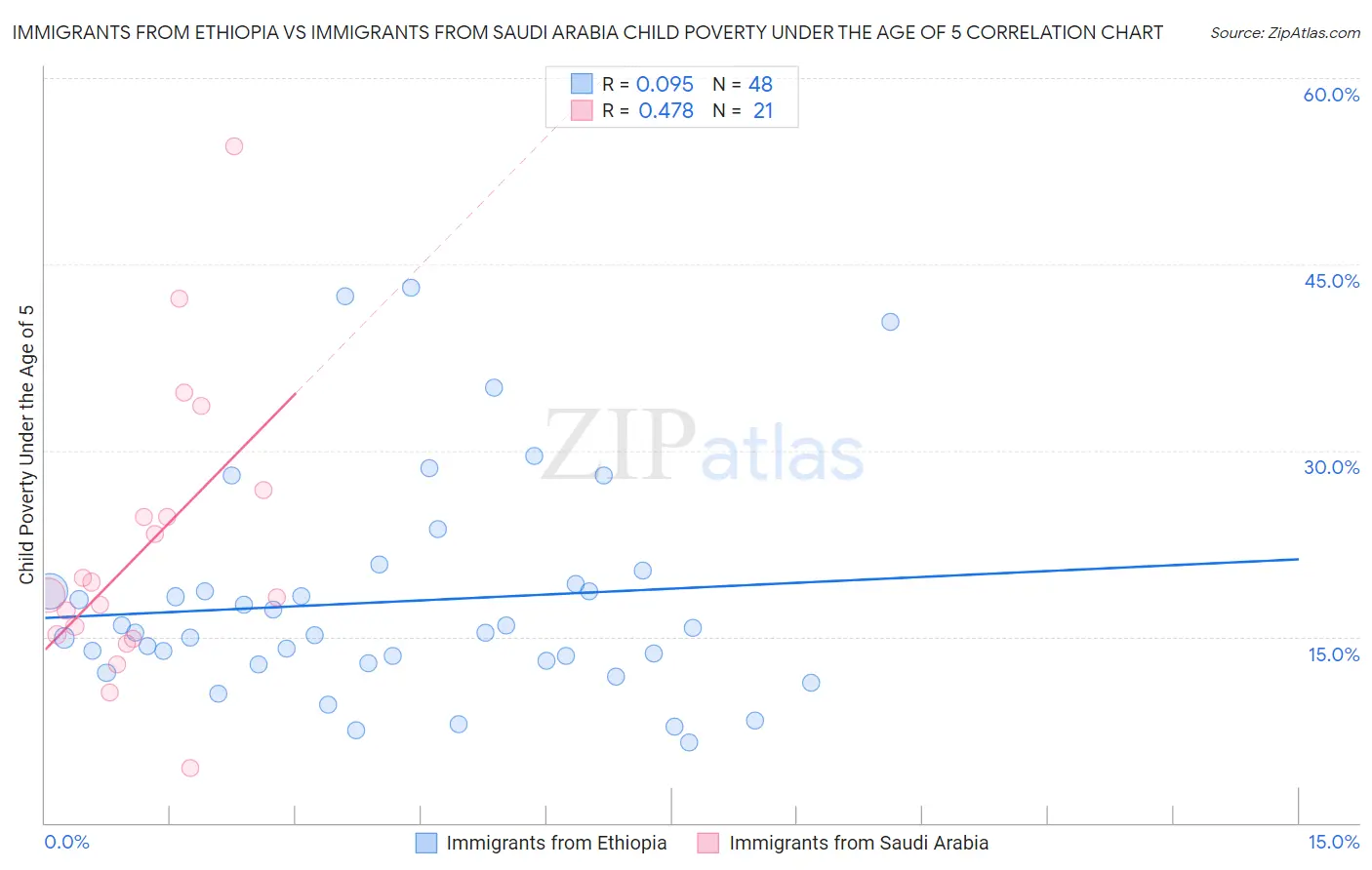 Immigrants from Ethiopia vs Immigrants from Saudi Arabia Child Poverty Under the Age of 5