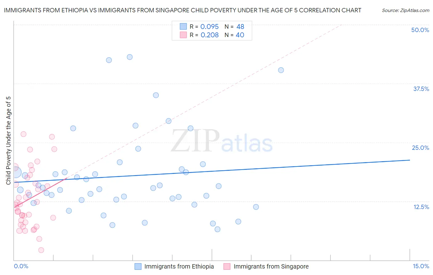 Immigrants from Ethiopia vs Immigrants from Singapore Child Poverty Under the Age of 5