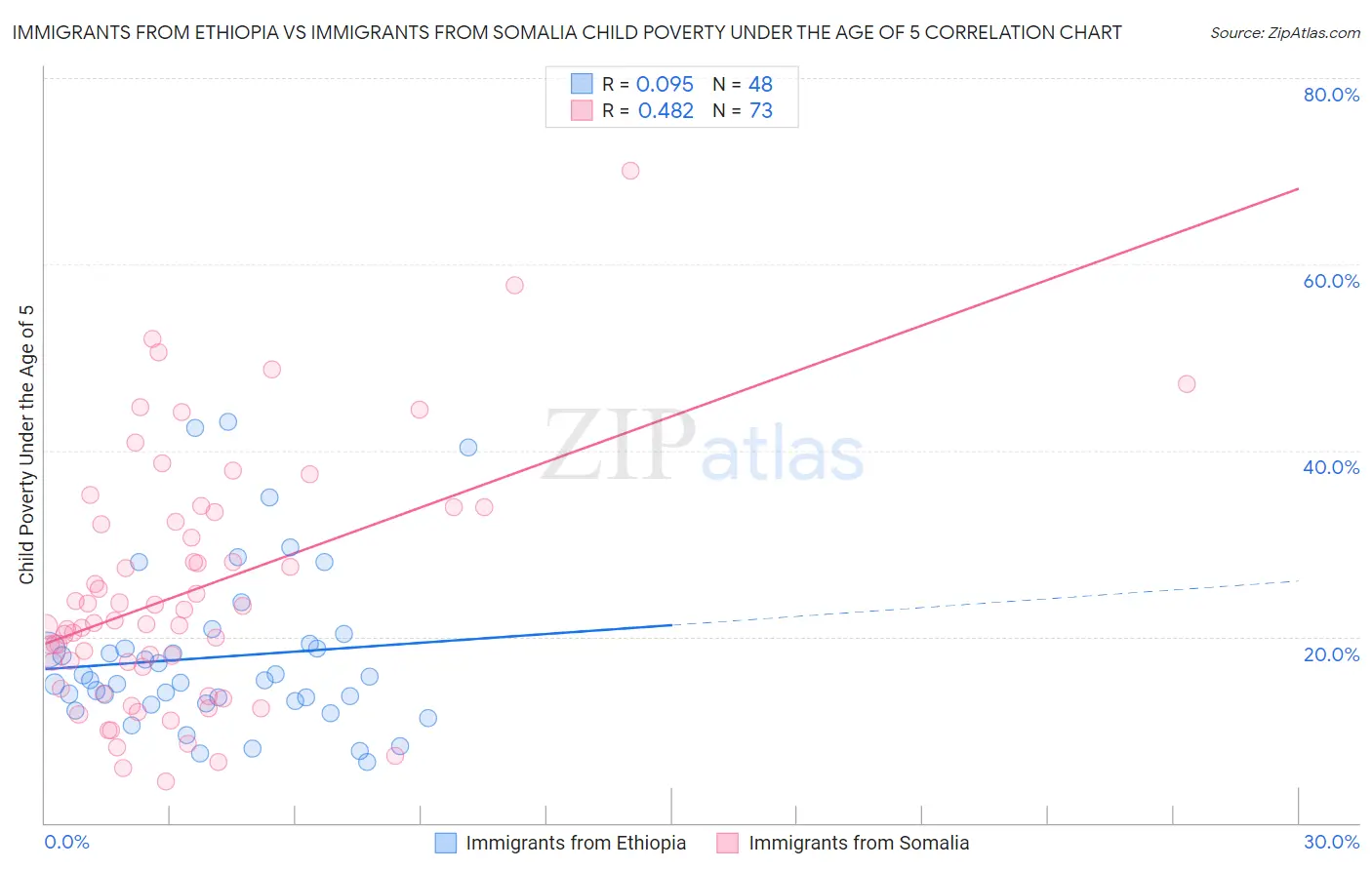 Immigrants from Ethiopia vs Immigrants from Somalia Child Poverty Under the Age of 5