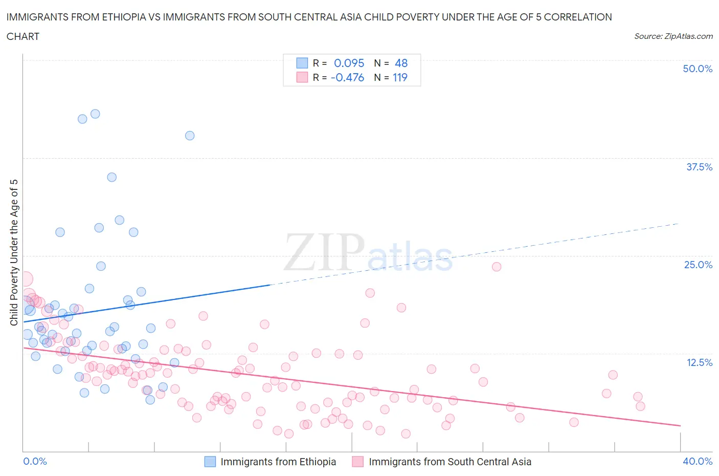 Immigrants from Ethiopia vs Immigrants from South Central Asia Child Poverty Under the Age of 5