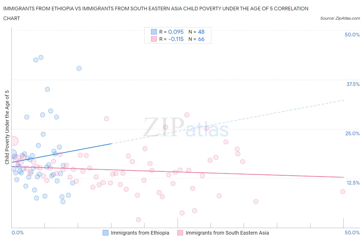 Immigrants from Ethiopia vs Immigrants from South Eastern Asia Child Poverty Under the Age of 5