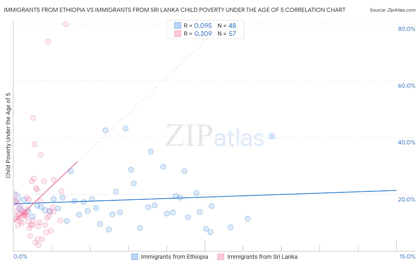 Immigrants from Ethiopia vs Immigrants from Sri Lanka Child Poverty Under the Age of 5