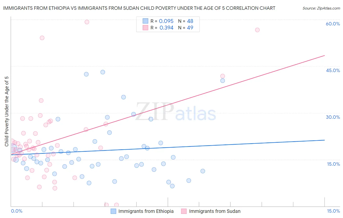 Immigrants from Ethiopia vs Immigrants from Sudan Child Poverty Under the Age of 5