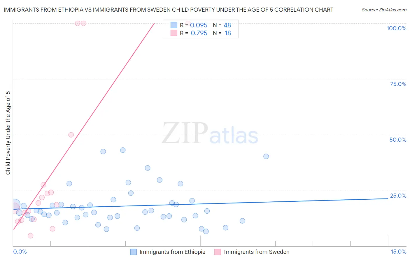 Immigrants from Ethiopia vs Immigrants from Sweden Child Poverty Under the Age of 5
