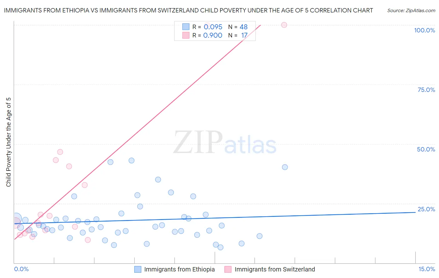 Immigrants from Ethiopia vs Immigrants from Switzerland Child Poverty Under the Age of 5