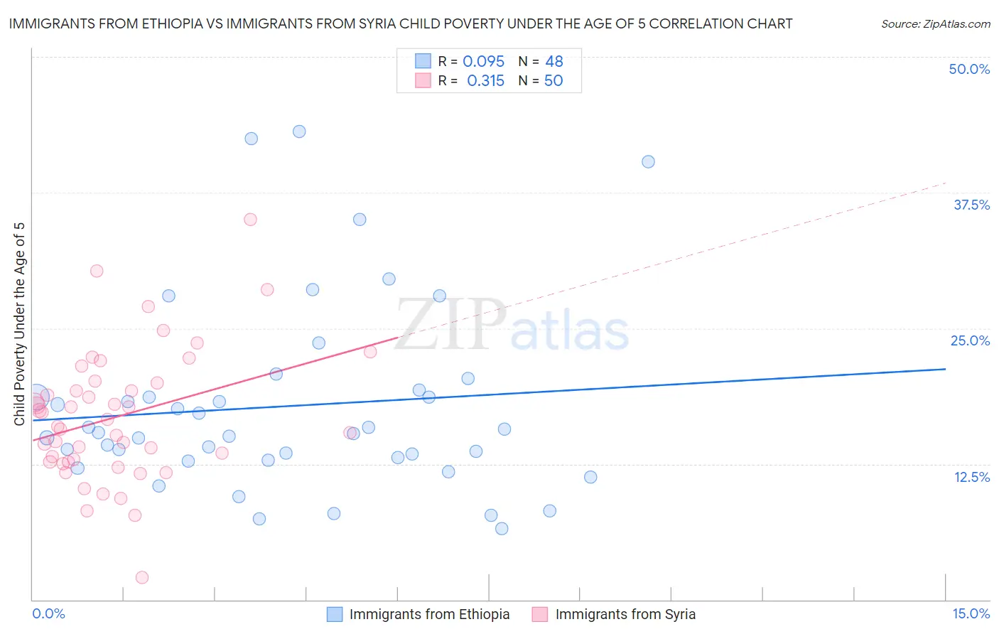 Immigrants from Ethiopia vs Immigrants from Syria Child Poverty Under the Age of 5