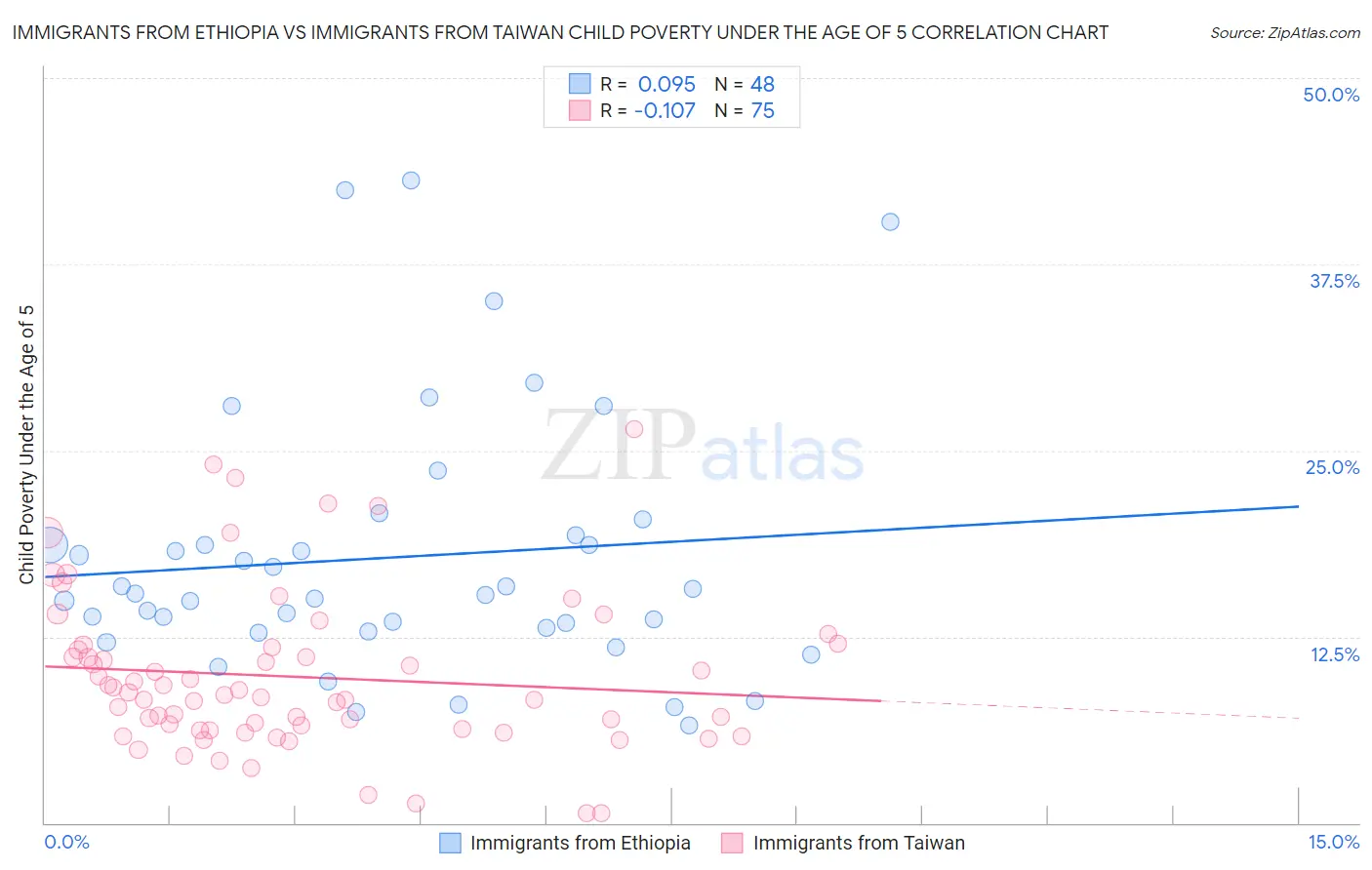 Immigrants from Ethiopia vs Immigrants from Taiwan Child Poverty Under the Age of 5