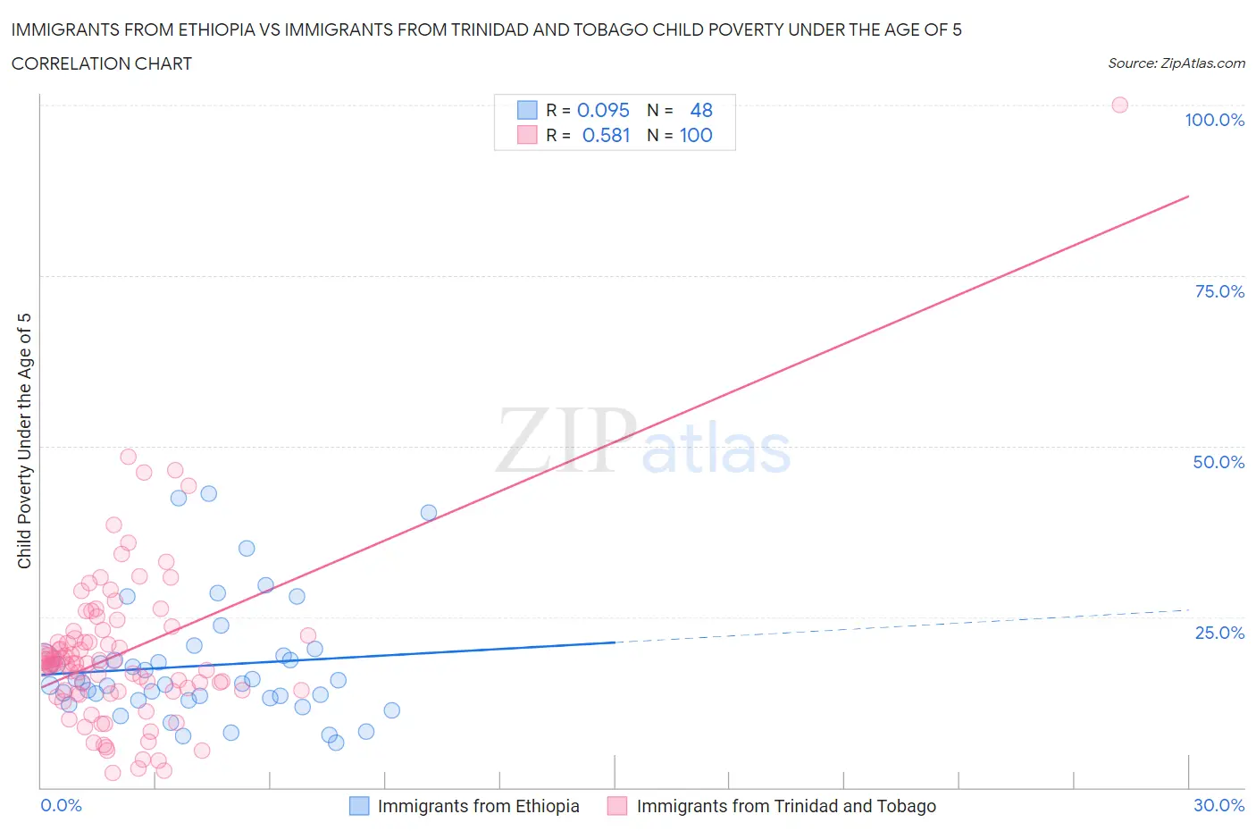 Immigrants from Ethiopia vs Immigrants from Trinidad and Tobago Child Poverty Under the Age of 5